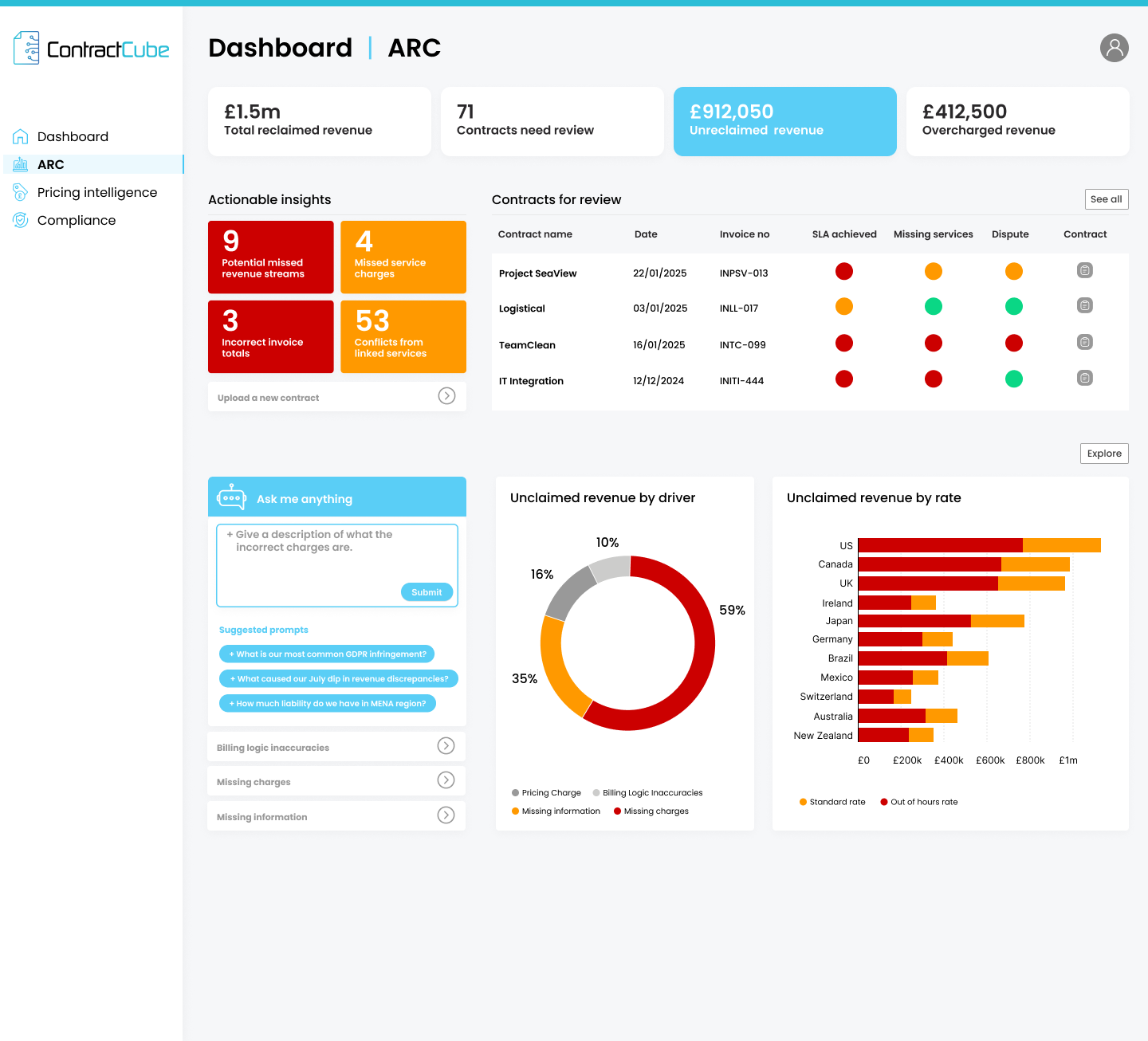 1 Dashboard - Unclaimed revenue