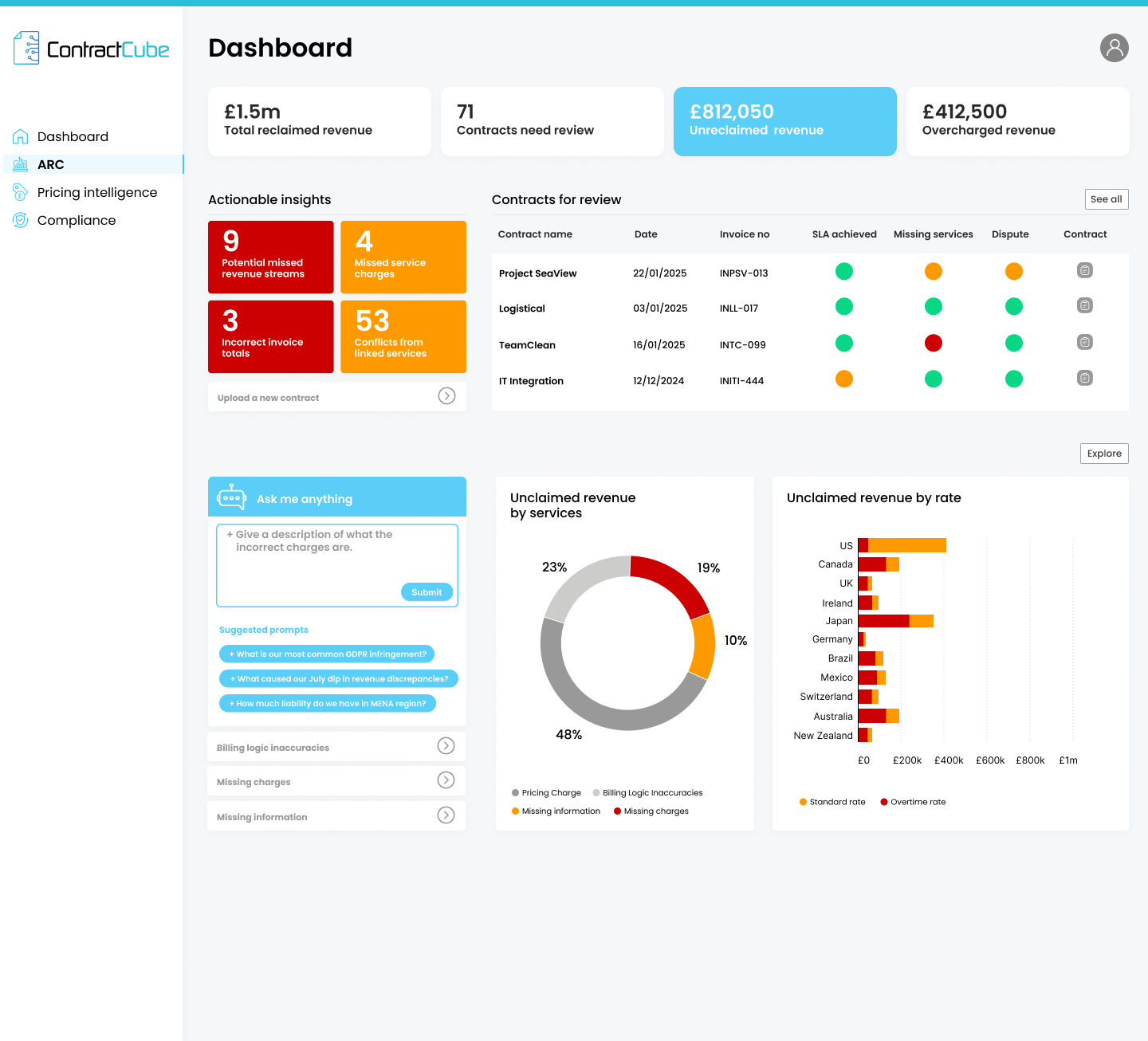 4 Dashboard - Unclaimed revenue