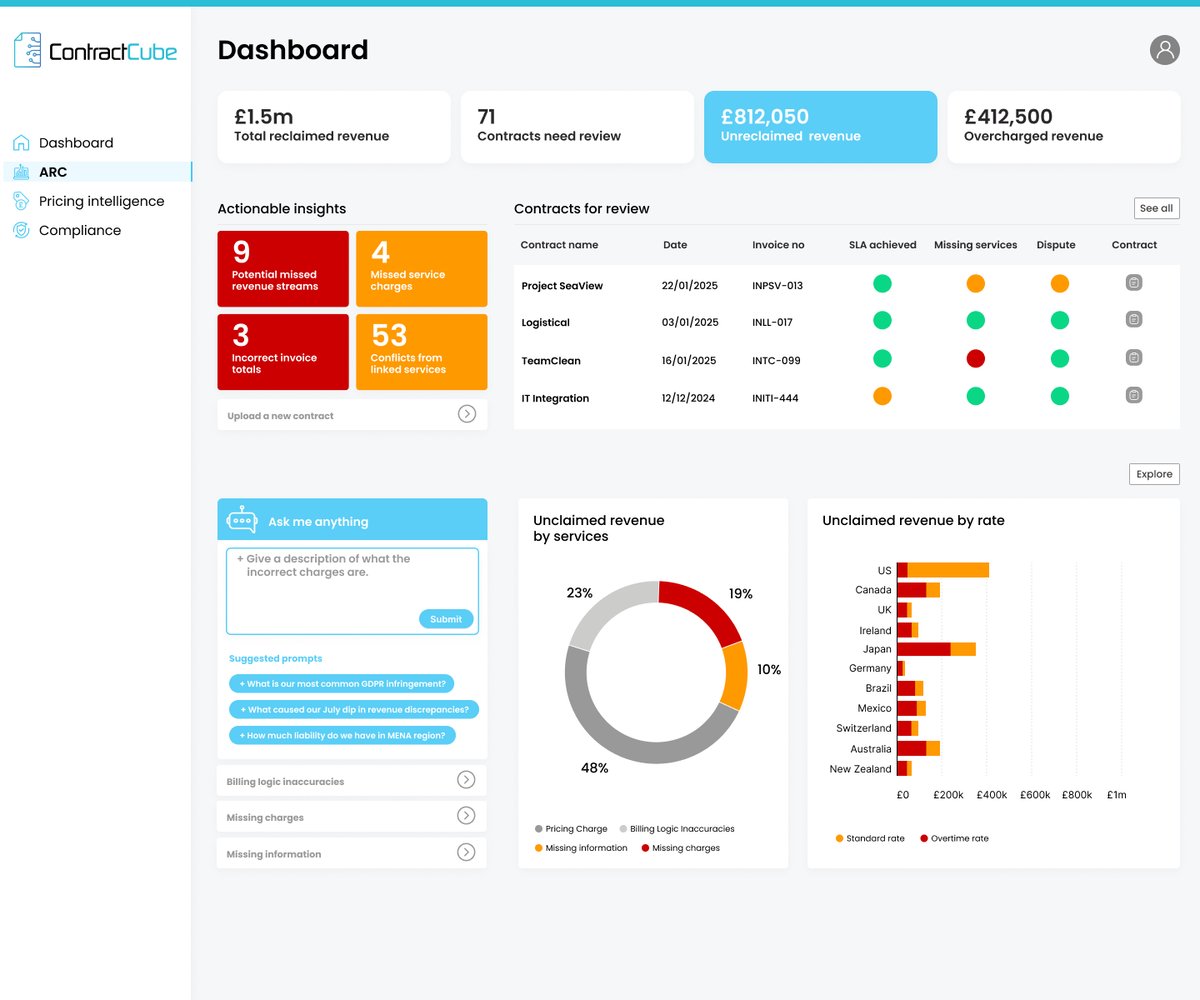 4 ARC3 - Dashboard - Unclaimed revenue