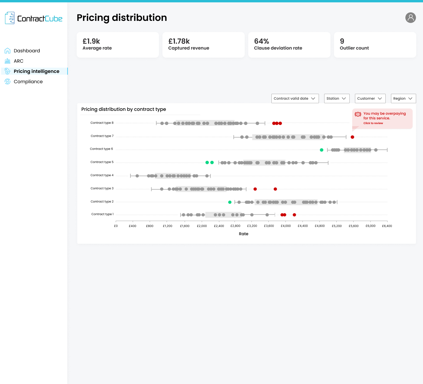 2 Pricing distrubution